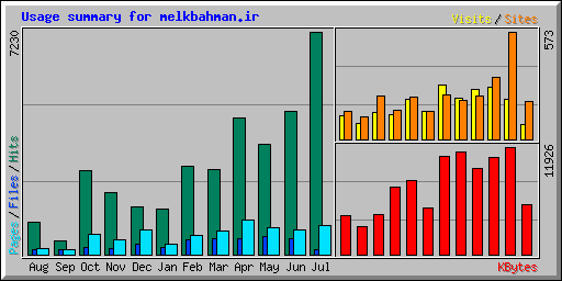 Usage summary for melkbahman.ir